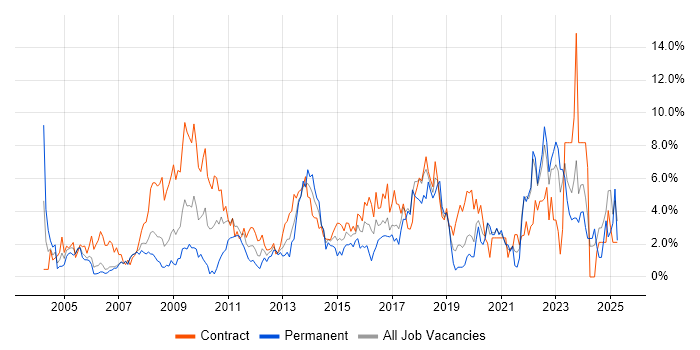 Job vacancy trend for Organisational Skills in Chester