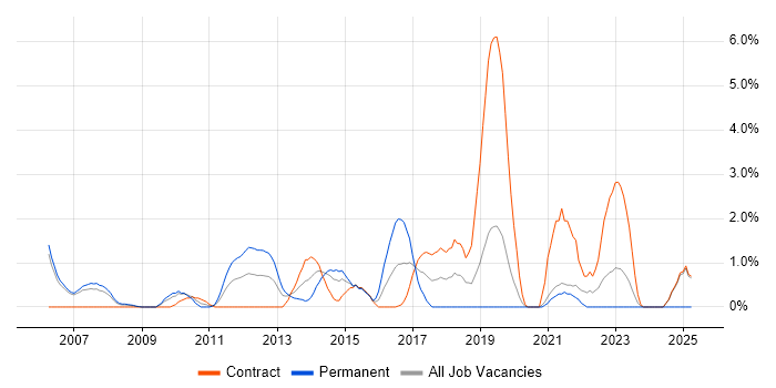 Job vacancy trend for OSPF in Chester