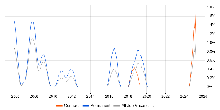 Job vacancy trend for Payment Gateway in Chester