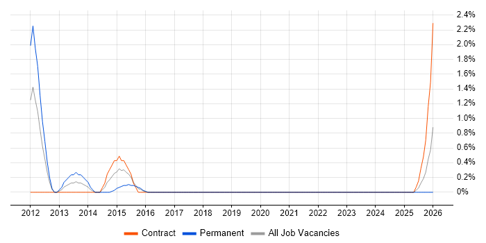 Payments Analyst job vacancy trend in Chester