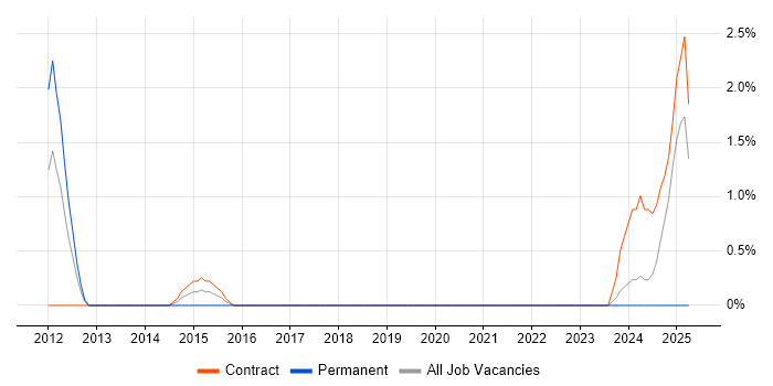 Job vacancy trend for Payments Architect in Chester