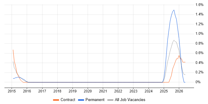 Payments Business Analyst job vacancy trend in Chester