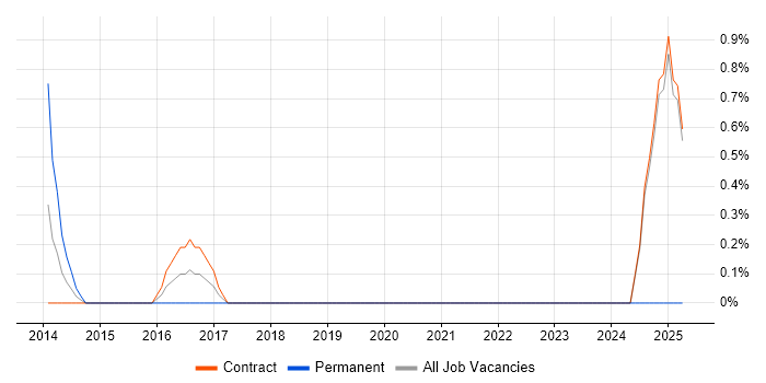 Job vacancy trend for Payments Project Manager in Chester