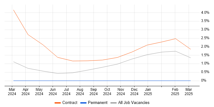 Job vacancy trend for Payments Solutions Architect in Chester