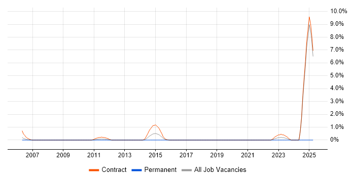 Job vacancy trend for Payroll Consultant in Chester