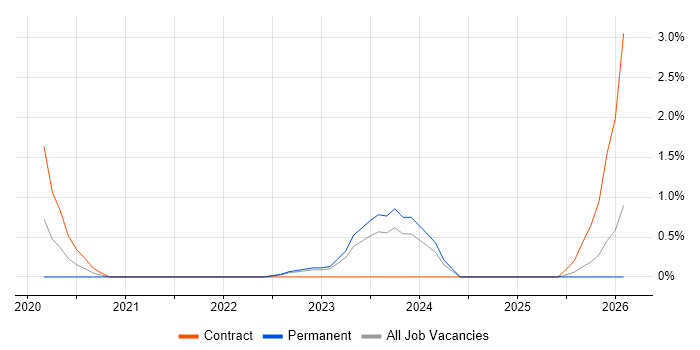 PERC job vacancy trend in Chester