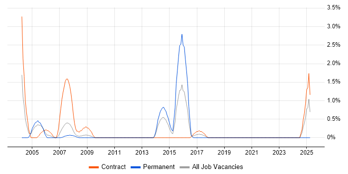 Job vacancy trend for Performance Analysis in Chester