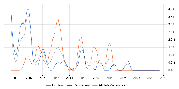 Performance Monitoring job vacancy trend in Chester