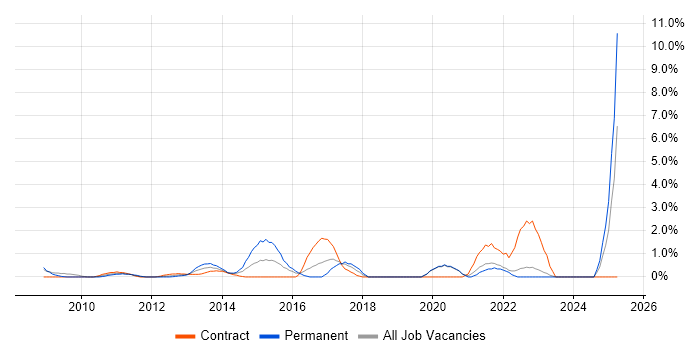 Job vacancy trend for Performance Optimisation in Chester Job vacancy trend for Performance Optimisation in Chester