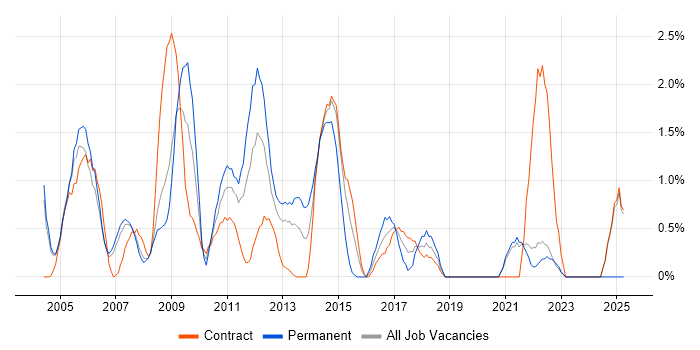 Job vacancy trend for Perl in Chester