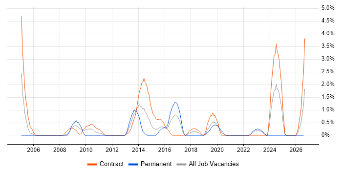 Personalization job vacancy trend in Chester