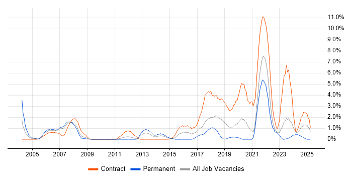 Job vacancy trend for Pharmaceutical in Chester