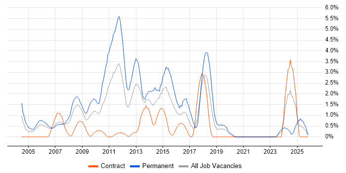 Photoshop job vacancy trend in Chester