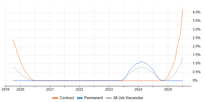 Job vacancy trend for Platform Engineer in Chester