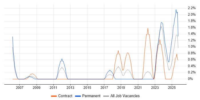Platform Engineering job vacancy trend in Chester