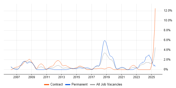 Job vacancy trend for PMI Certification in Chester