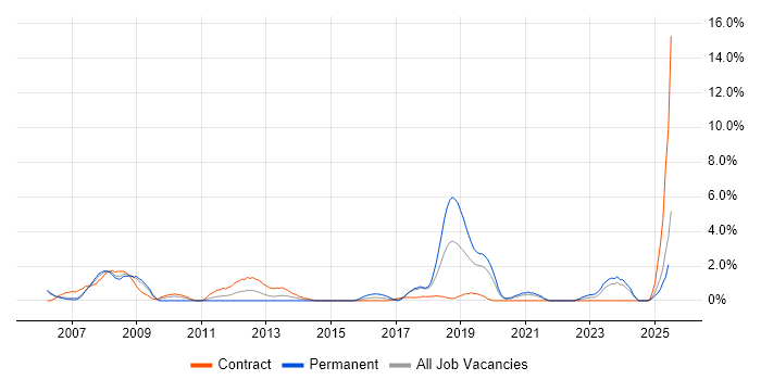 Job vacancy trend for PMI in Chester