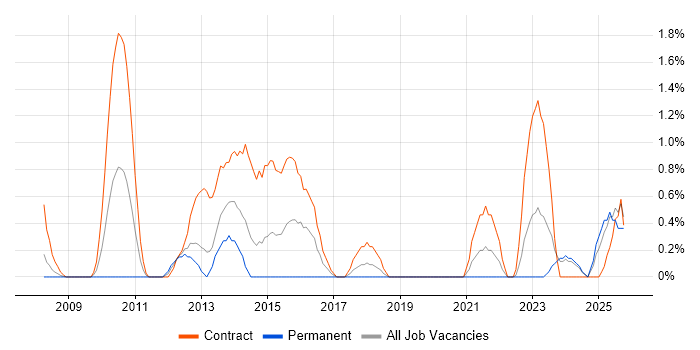 PMO Analyst job vacancy trend in Chester