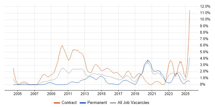 Job vacancy trend for PMO in Chester