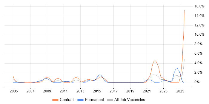 Job vacancy trend for PMP in Chester