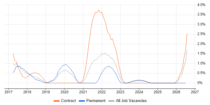 Postman job vacancy trend in Chester
