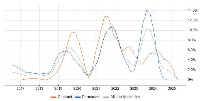 Job vacancy trend for Power BI in Chester Job vacancy trend for Power BI in Chester