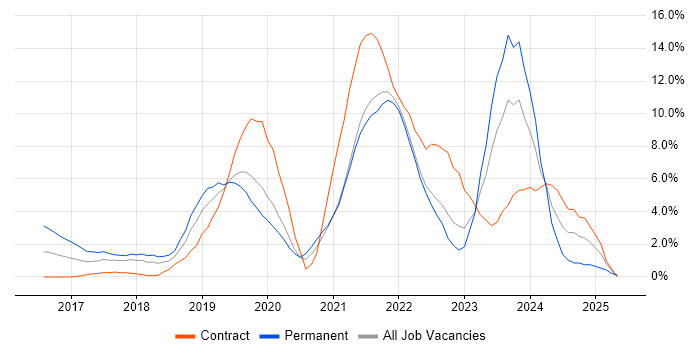 Job vacancy trend for Power Platform in Chester Job vacancy trend for Power Platform in Chester