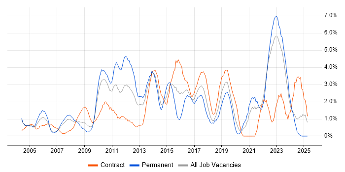 Job vacancy trend for Presentation Skills in Chester