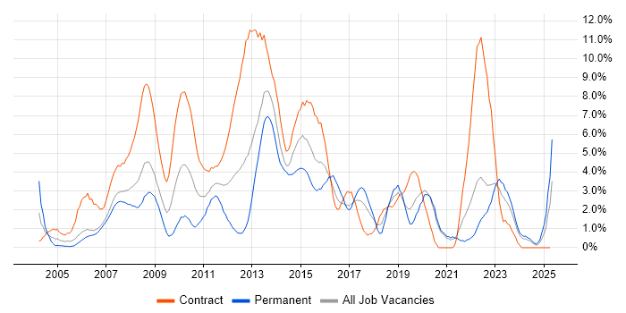 Job vacancy trend for PRINCE2 in Chester Job vacancy trend for PRINCE2 in Chester