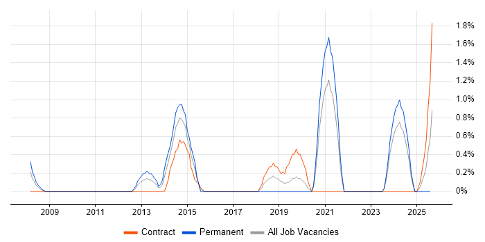 Job vacancy trend for Proactive Management in Chester