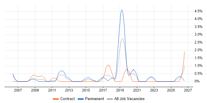Proactive Monitoring job vacancy trend in Chester