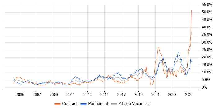 Job vacancy trend for Problem-Solving in Chester