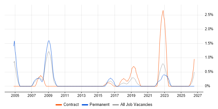 Product Analyst job vacancy trend in Chester