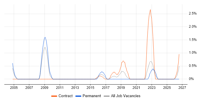 Product Business Analyst job vacancy trend in Chester