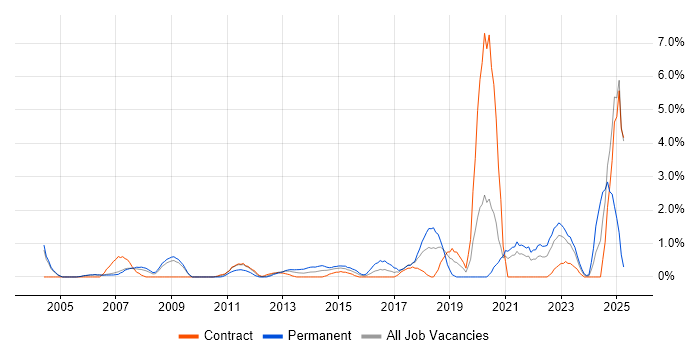 Job vacancy trend for Product Management in Chester Job vacancy trend for Product Management in Chester