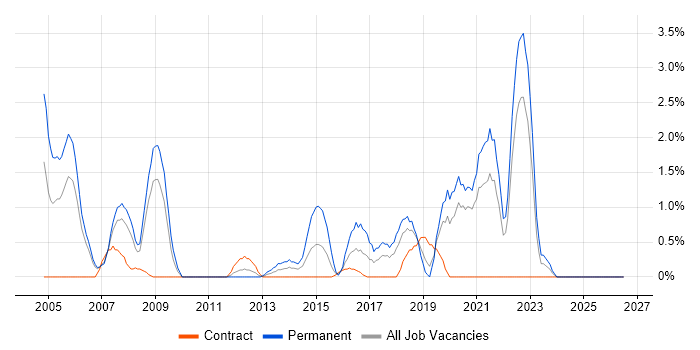 Product Manager job vacancy trend in Chester