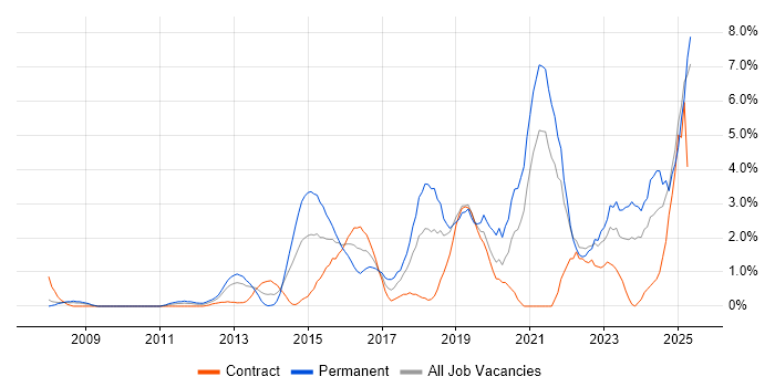 Job vacancy trend for Product Ownership in Chester