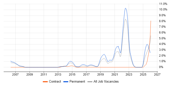 Product Roadmap job vacancy trend in Chester