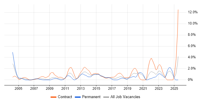 Job vacancy trend for Programme Management in Chester