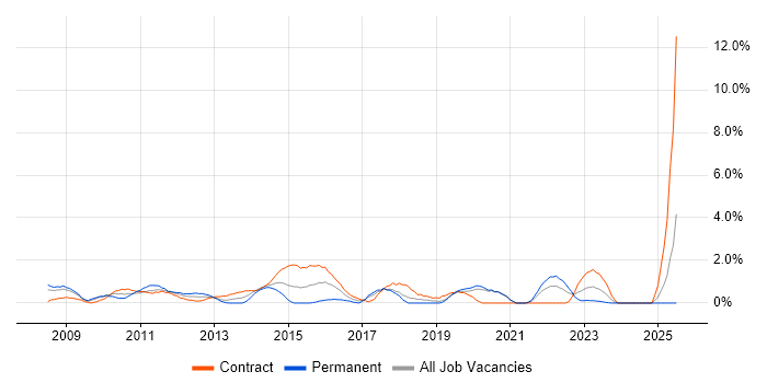 Job vacancy trend for Project Governance in Chester