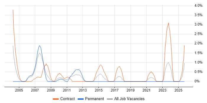 Project Leader job vacancy trend in Chester