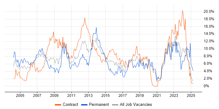Job vacancy trend for Project Management in Chester Job vacancy trend for Project Management in Chester
