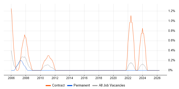 Project Planner job vacancy trend in Chester