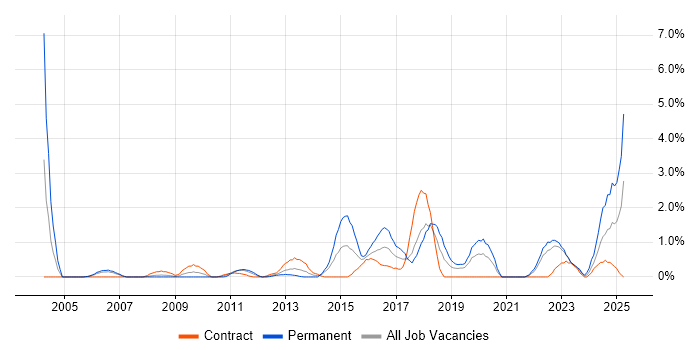 Job vacancy trend for Prototyping in Chester Job vacancy trend for Prototyping in Chester