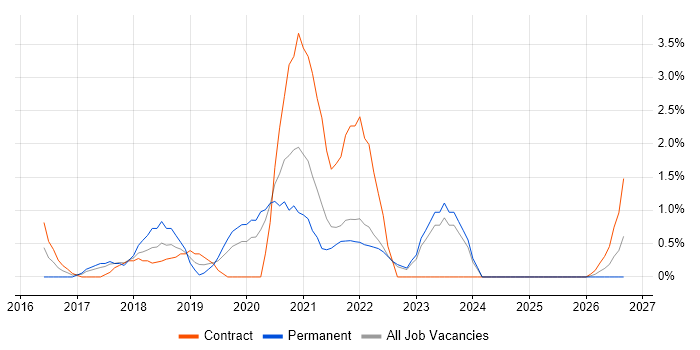 Public Cloud job vacancy trend in Chester