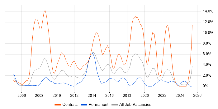 Job vacancy trend for Public Sector in Chester Job vacancy trend for Public Sector in Chester