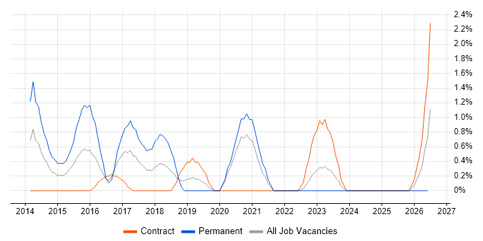 Python Engineer job vacancy trend in Chester