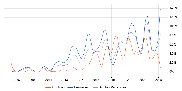 Job vacancy trend for Python in Chester