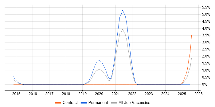 Job vacancy trend for QA Automation Engineer in Chester