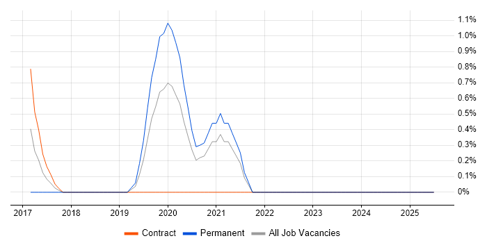 Job vacancy trend for QA Automation in Chester Job vacancy trend for QA Automation in Chester